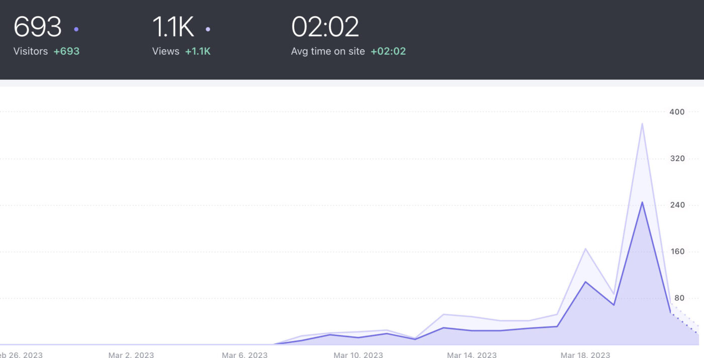 2023-03-22 World Frog Day Website Traffic